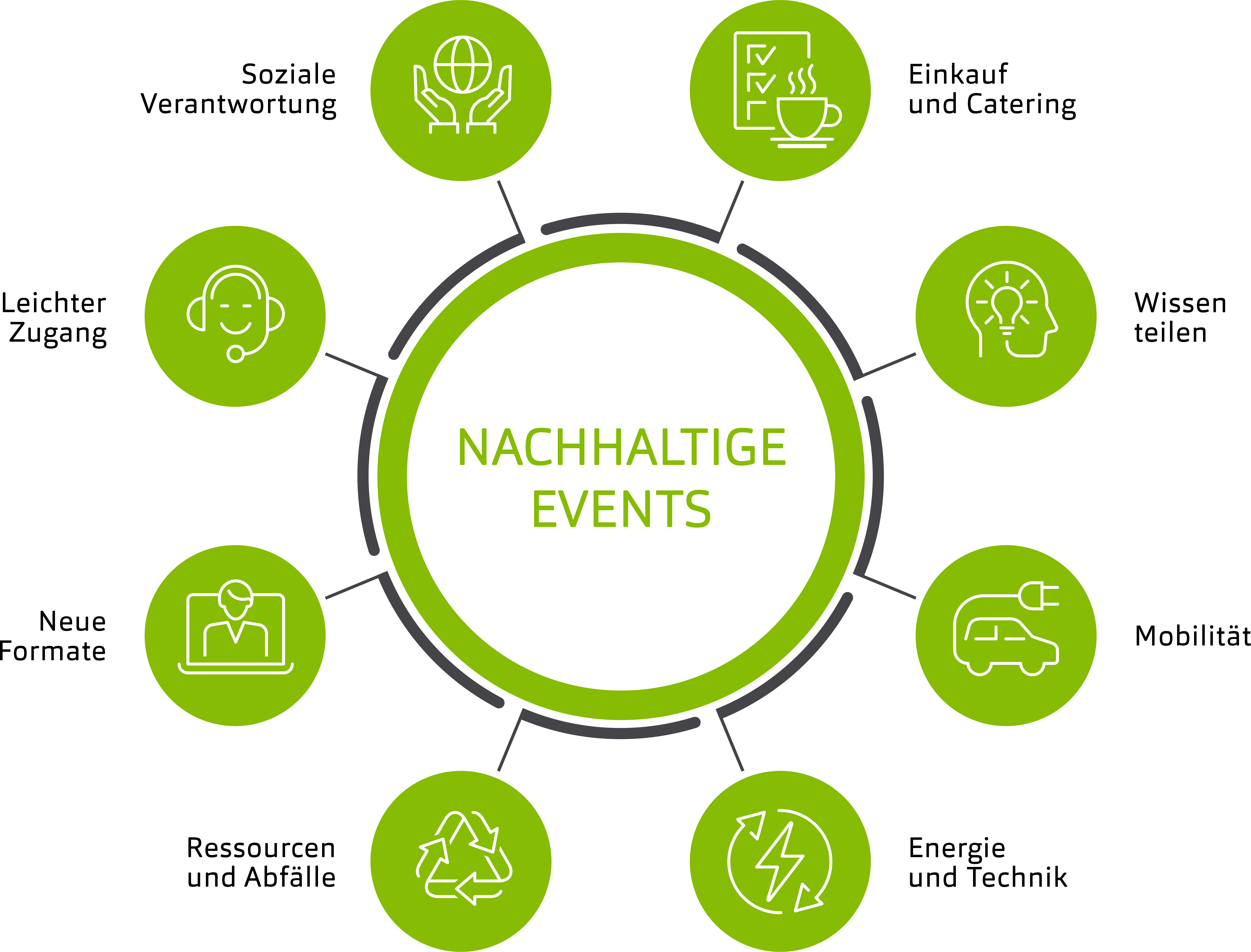 Infografik – Nachhaltige Events